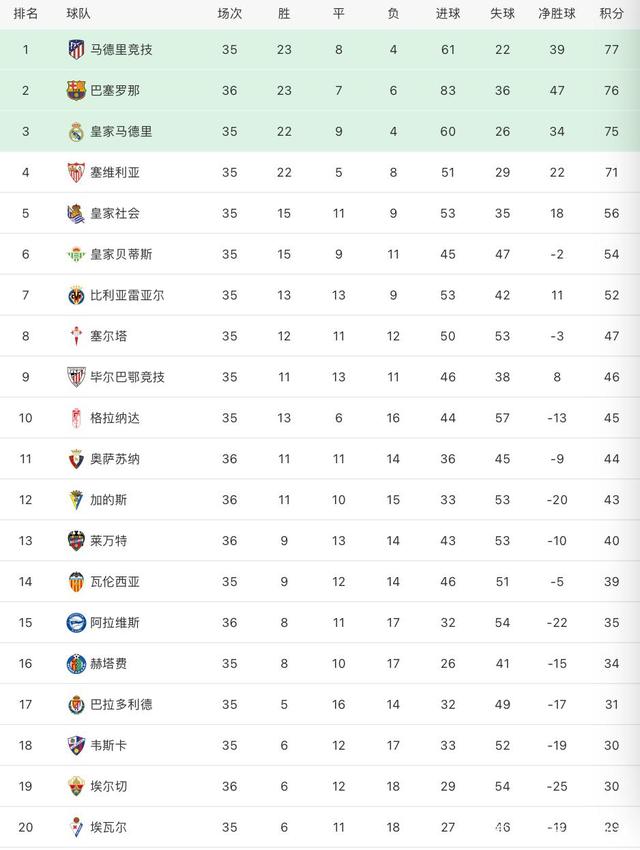 阿拉维斯客场大胜,逼近积分榜前八的简单介绍 阿拉维斯客场大胜,逼近积分榜前八的简单介绍