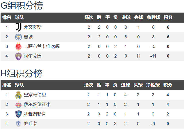 曼城连胜晋级,小组榜首无忧的简单介绍 曼城连胜晋级,小组榜首无忧的简单介绍