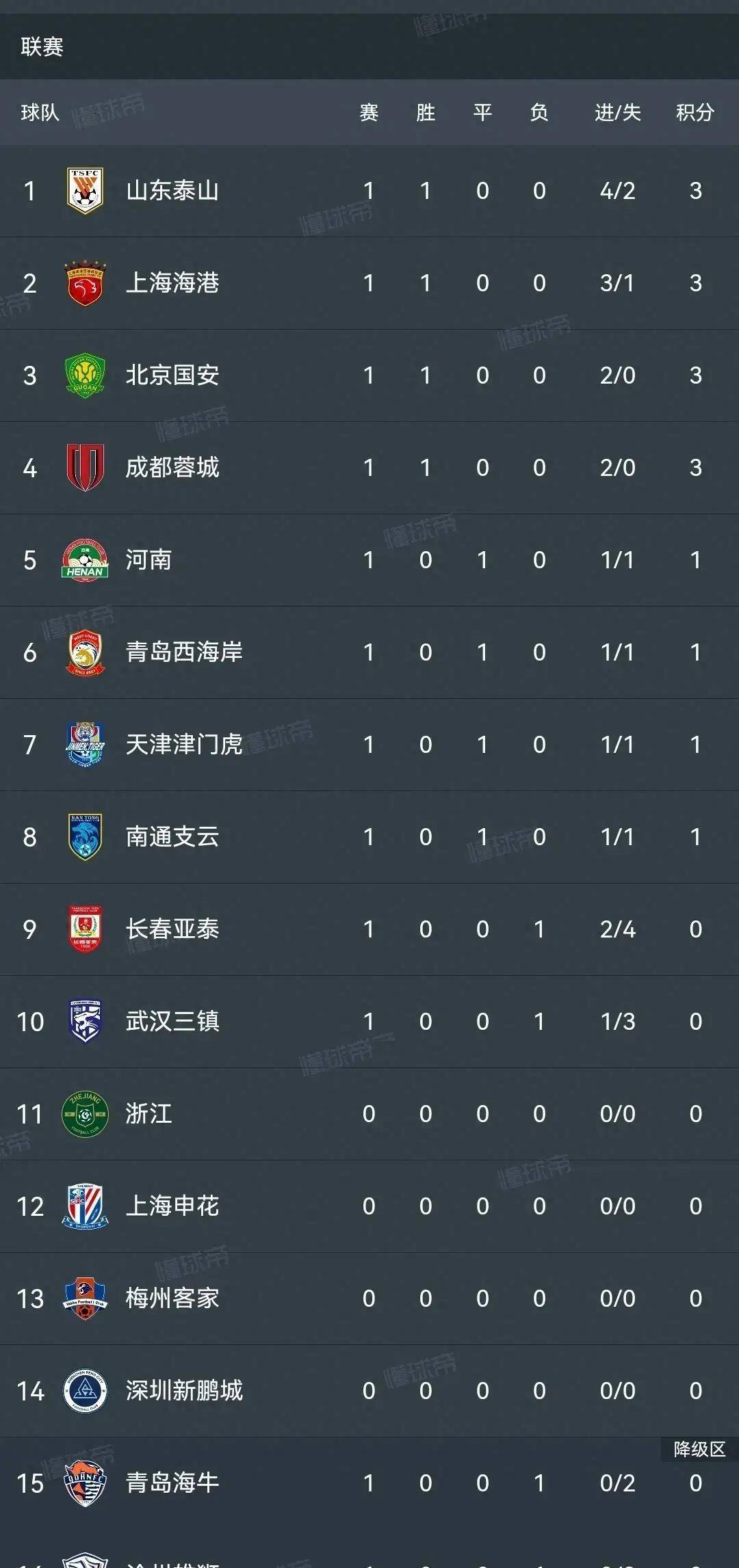 北京国安客场击败对手，积分榜上升至第二