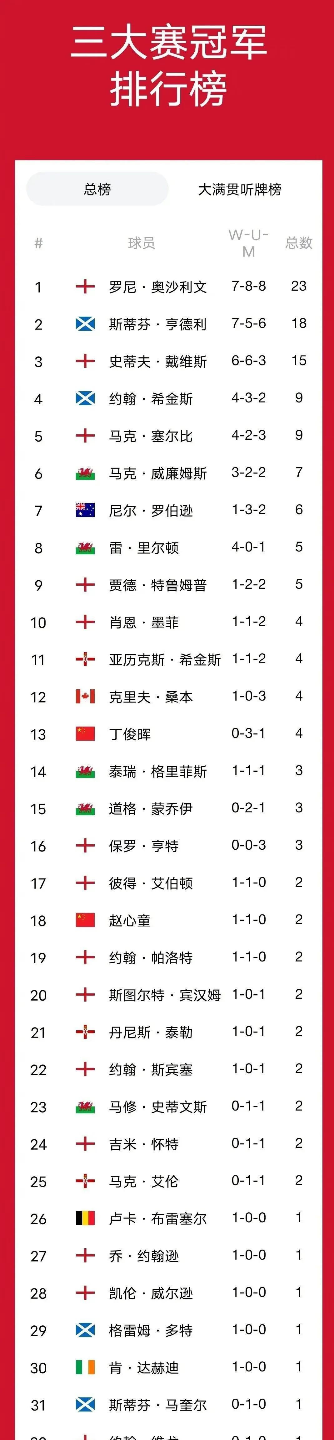 世界排名第一名将,成功卫冕冠军 世界排名第一名将,成功卫冕冠军